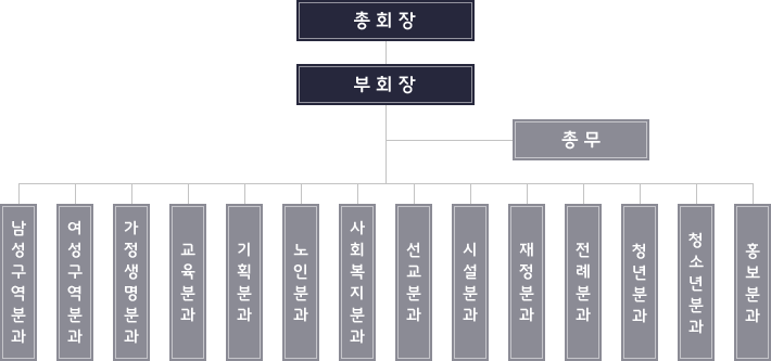 사목협의회 조직도